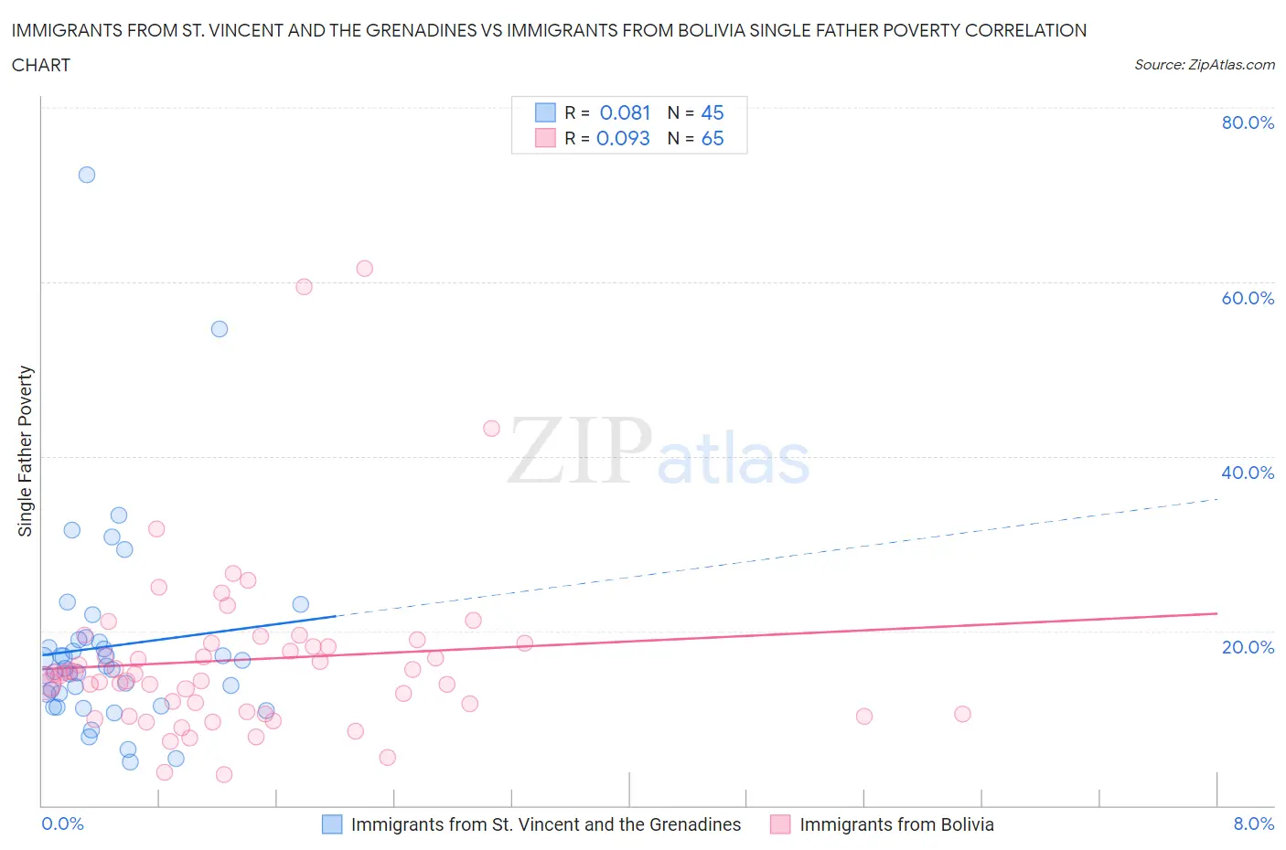 Immigrants from St. Vincent and the Grenadines vs Immigrants from Bolivia Single Father Poverty