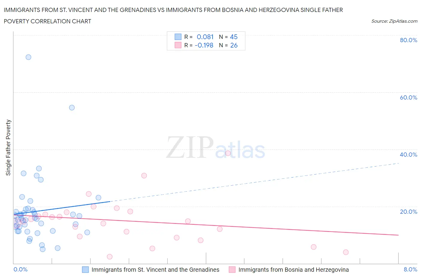 Immigrants from St. Vincent and the Grenadines vs Immigrants from Bosnia and Herzegovina Single Father Poverty