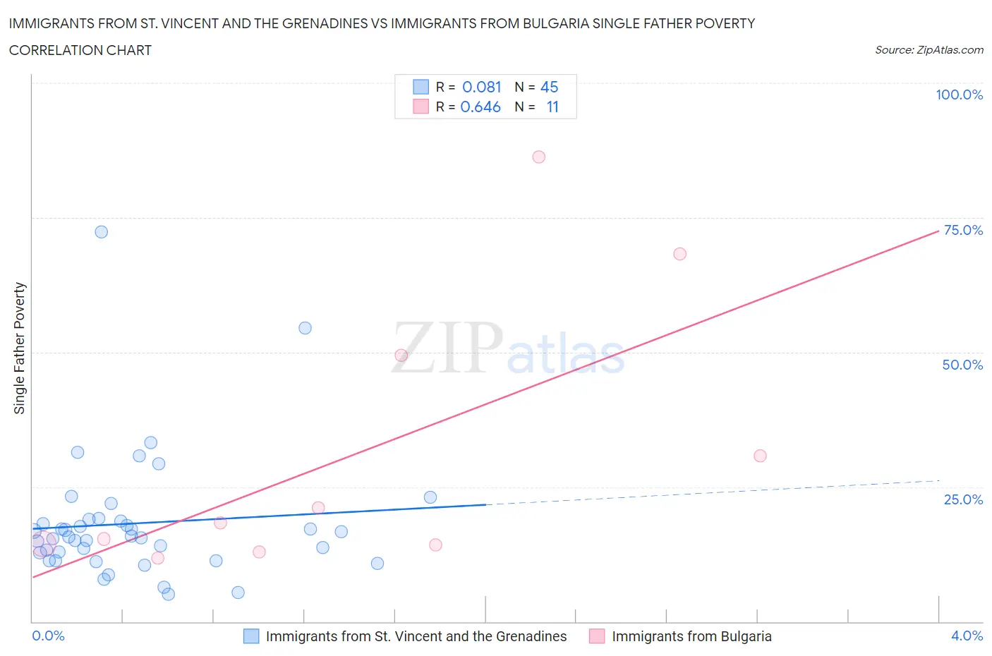 Immigrants from St. Vincent and the Grenadines vs Immigrants from Bulgaria Single Father Poverty