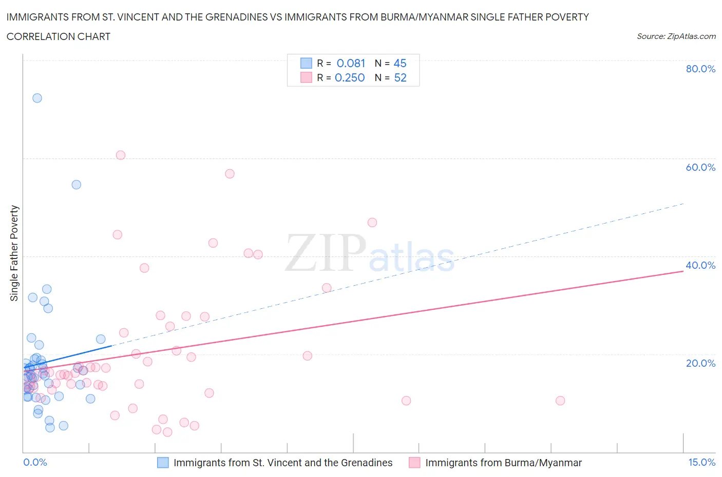 Immigrants from St. Vincent and the Grenadines vs Immigrants from Burma/Myanmar Single Father Poverty