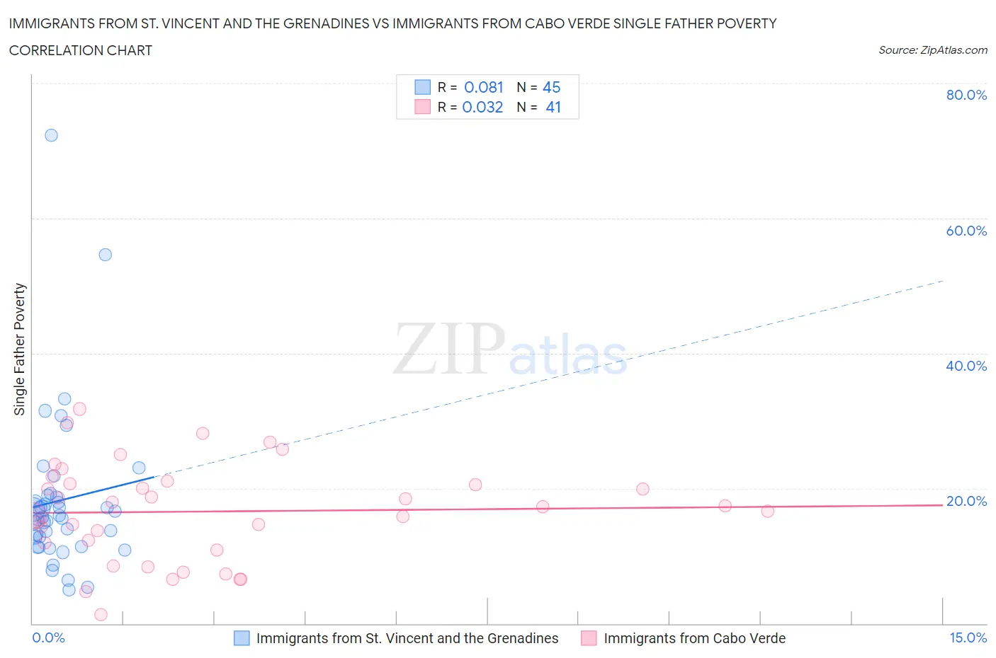 Immigrants from St. Vincent and the Grenadines vs Immigrants from Cabo Verde Single Father Poverty