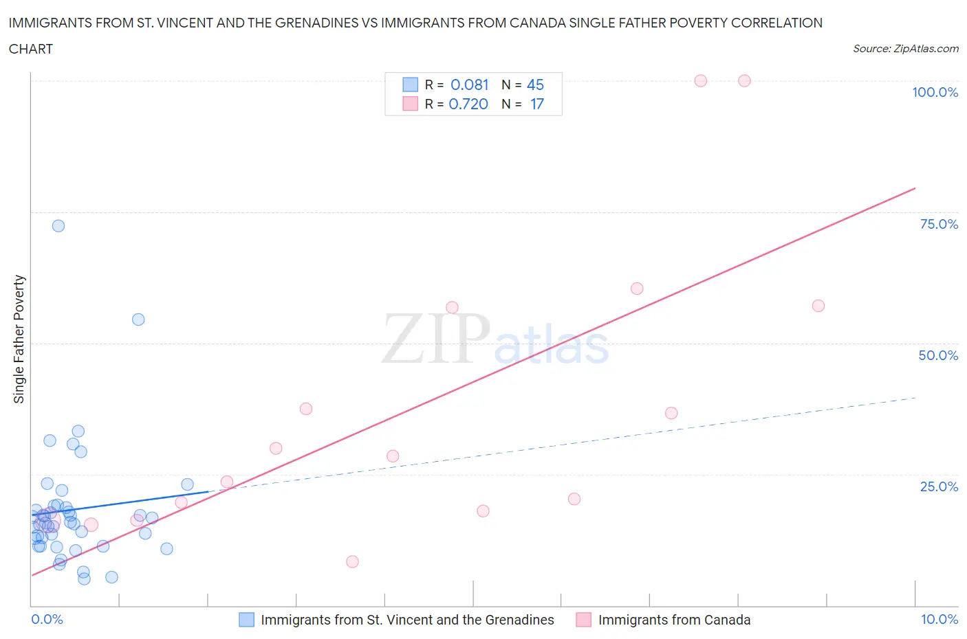 Immigrants from St. Vincent and the Grenadines vs Immigrants from Canada Single Father Poverty