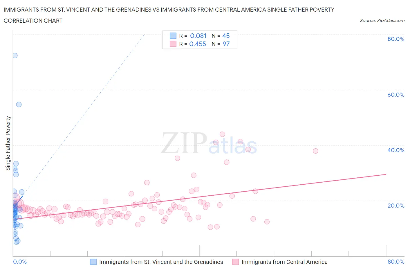 Immigrants from St. Vincent and the Grenadines vs Immigrants from Central America Single Father Poverty