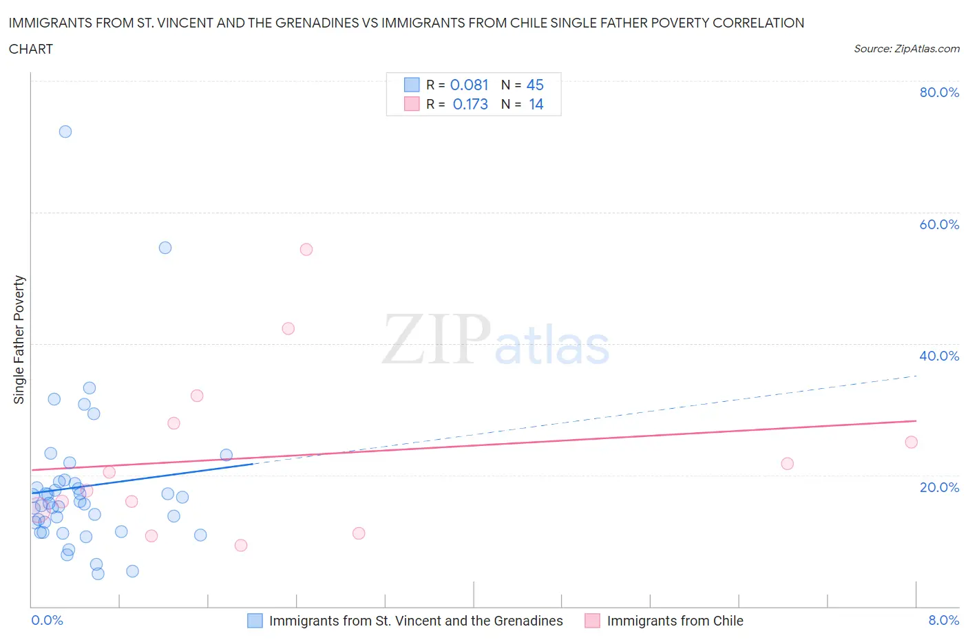 Immigrants from St. Vincent and the Grenadines vs Immigrants from Chile Single Father Poverty