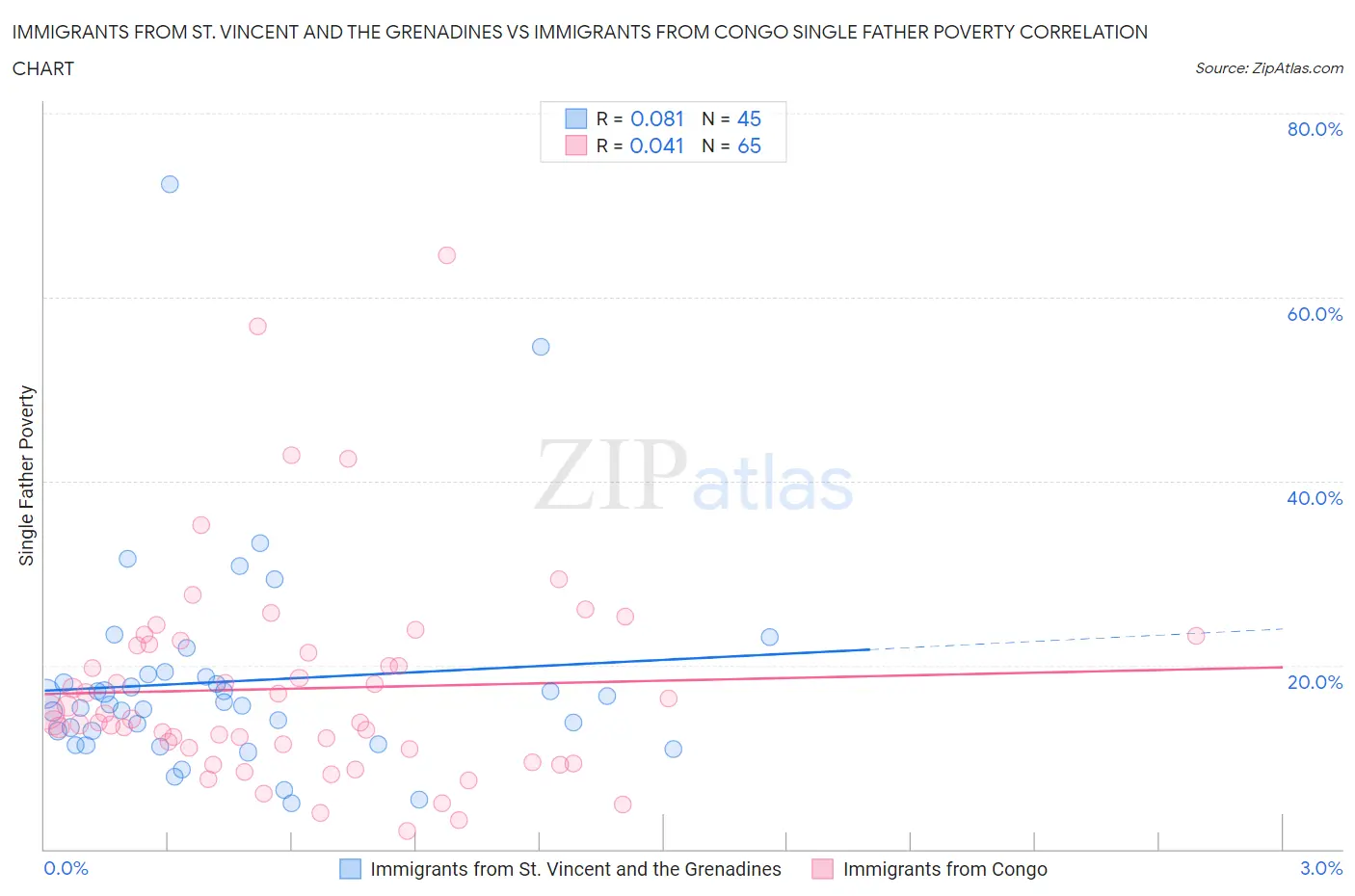 Immigrants from St. Vincent and the Grenadines vs Immigrants from Congo Single Father Poverty