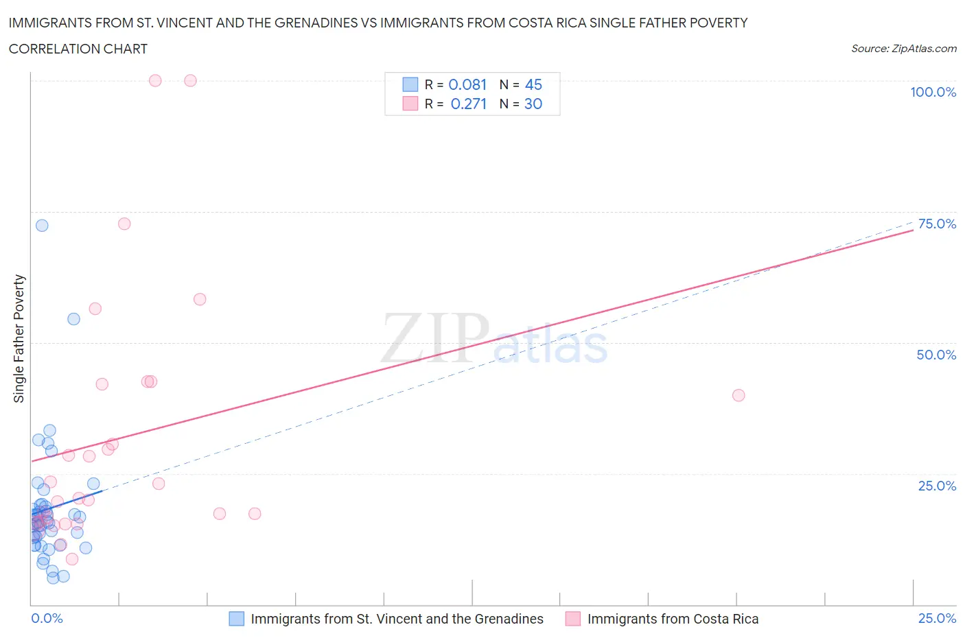 Immigrants from St. Vincent and the Grenadines vs Immigrants from Costa Rica Single Father Poverty