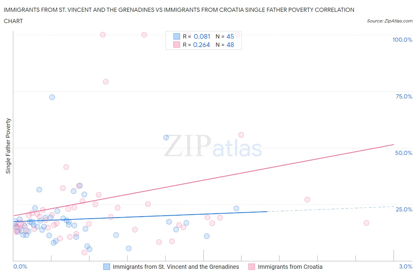 Immigrants from St. Vincent and the Grenadines vs Immigrants from Croatia Single Father Poverty