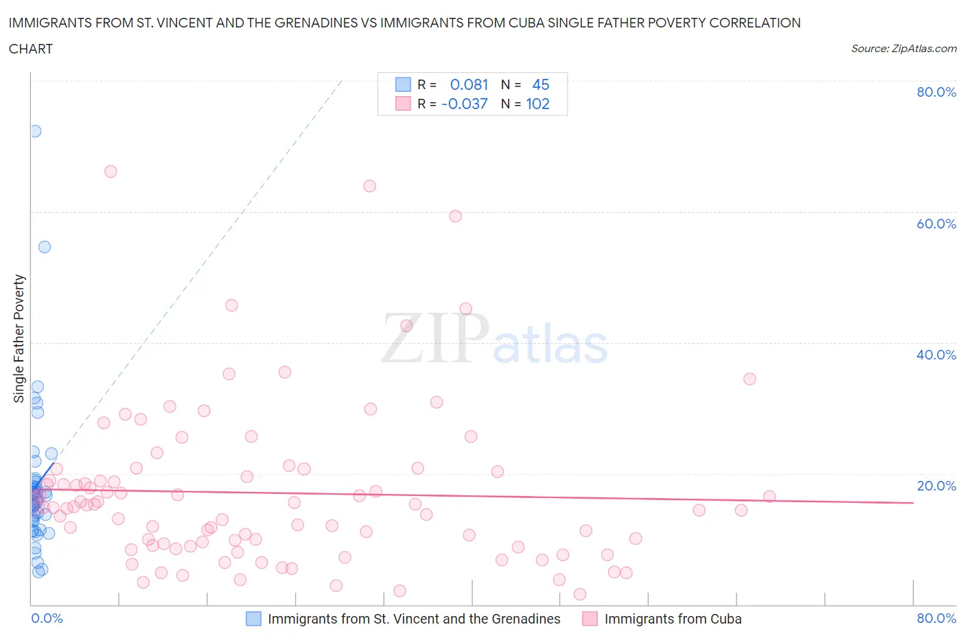 Immigrants from St. Vincent and the Grenadines vs Immigrants from Cuba Single Father Poverty