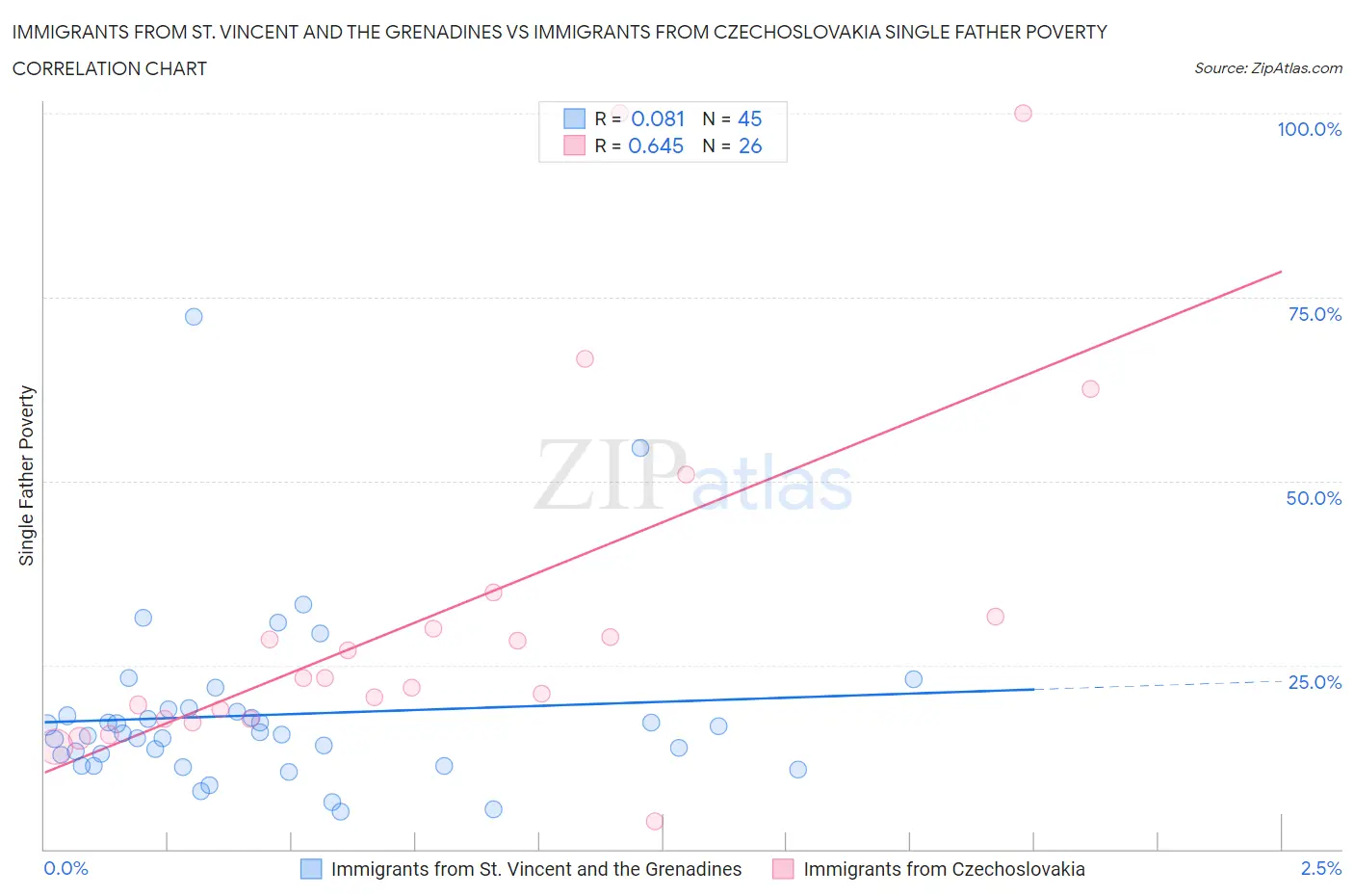 Immigrants from St. Vincent and the Grenadines vs Immigrants from Czechoslovakia Single Father Poverty