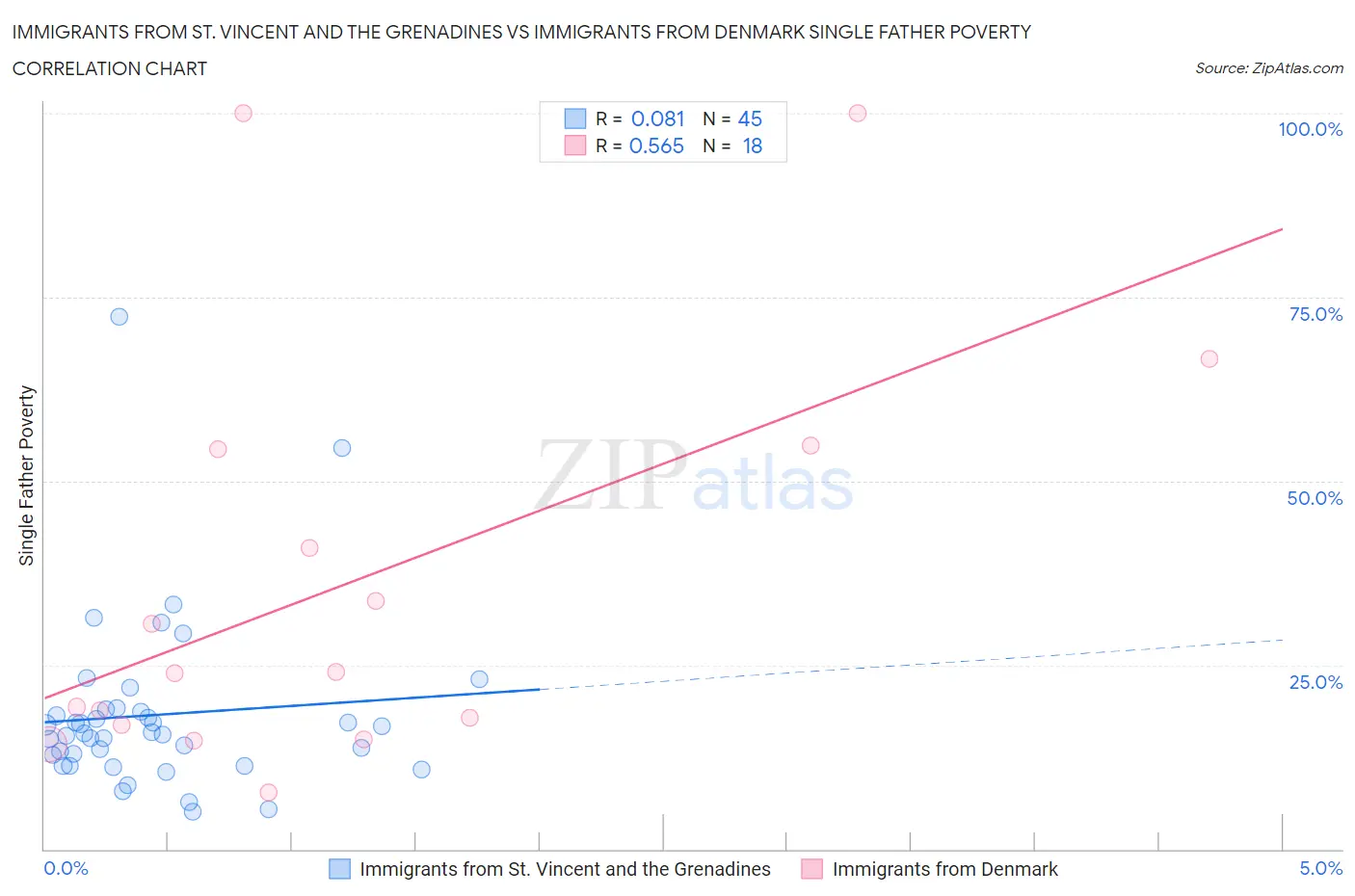 Immigrants from St. Vincent and the Grenadines vs Immigrants from Denmark Single Father Poverty