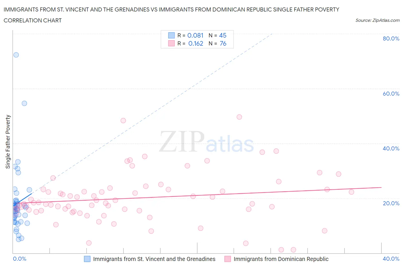 Immigrants from St. Vincent and the Grenadines vs Immigrants from Dominican Republic Single Father Poverty