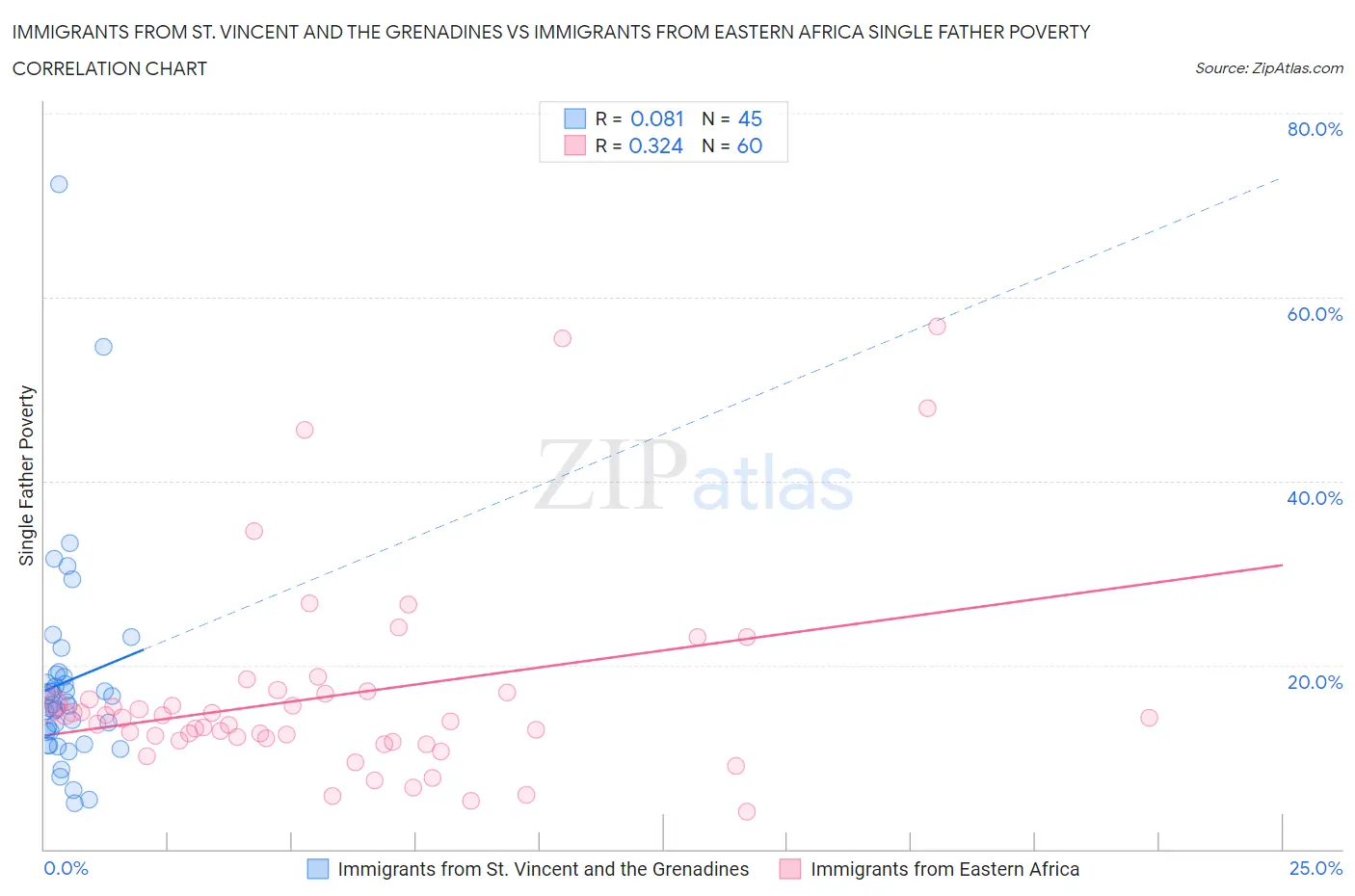Immigrants from St. Vincent and the Grenadines vs Immigrants from Eastern Africa Single Father Poverty