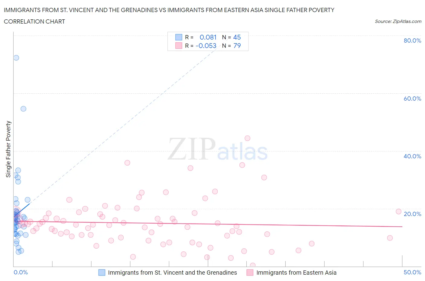 Immigrants from St. Vincent and the Grenadines vs Immigrants from Eastern Asia Single Father Poverty