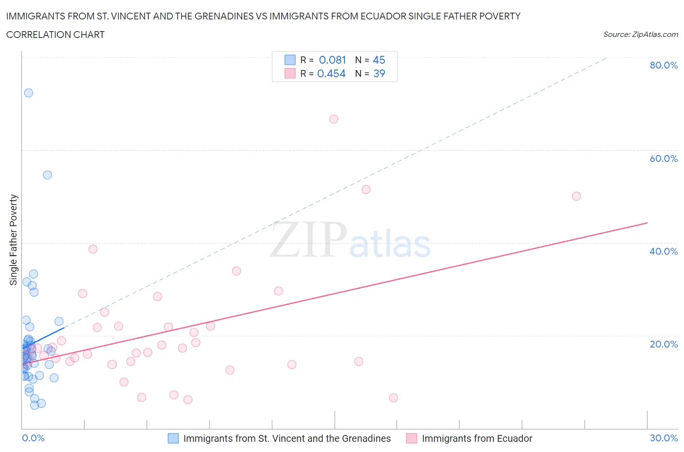 Immigrants from St. Vincent and the Grenadines vs Immigrants from Ecuador Single Father Poverty