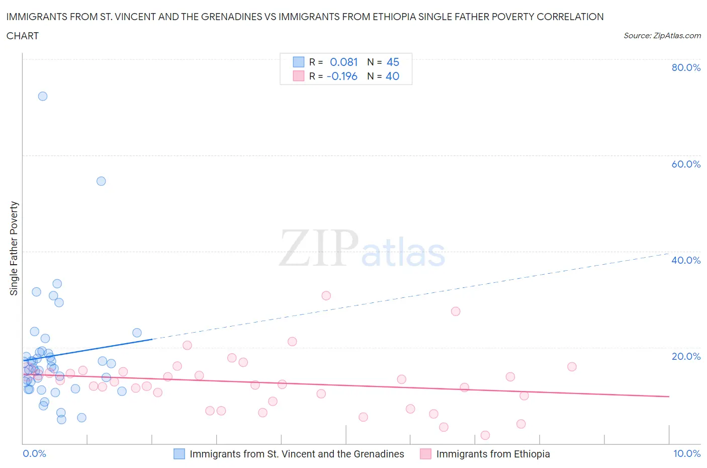 Immigrants from St. Vincent and the Grenadines vs Immigrants from Ethiopia Single Father Poverty