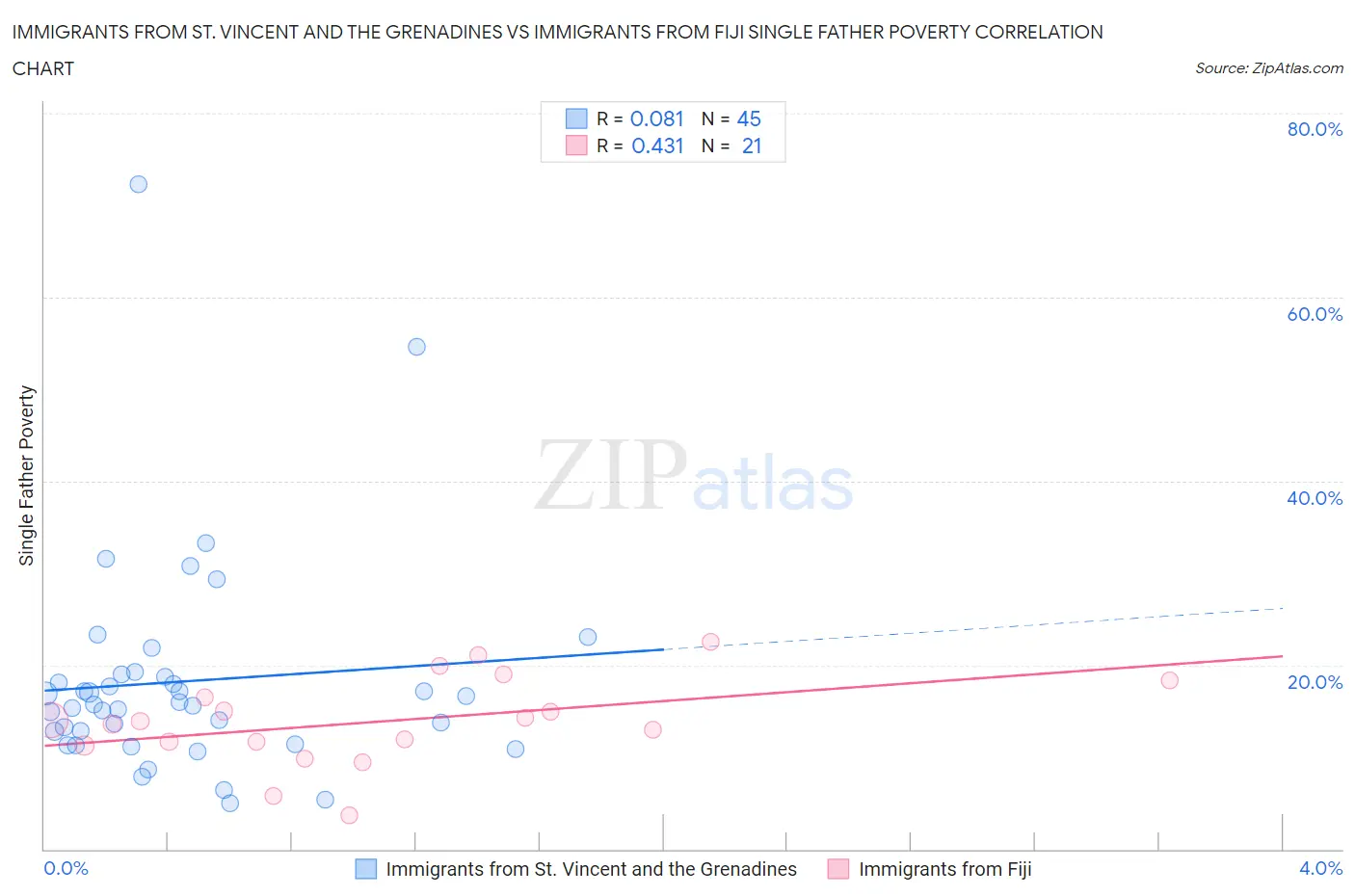 Immigrants from St. Vincent and the Grenadines vs Immigrants from Fiji Single Father Poverty