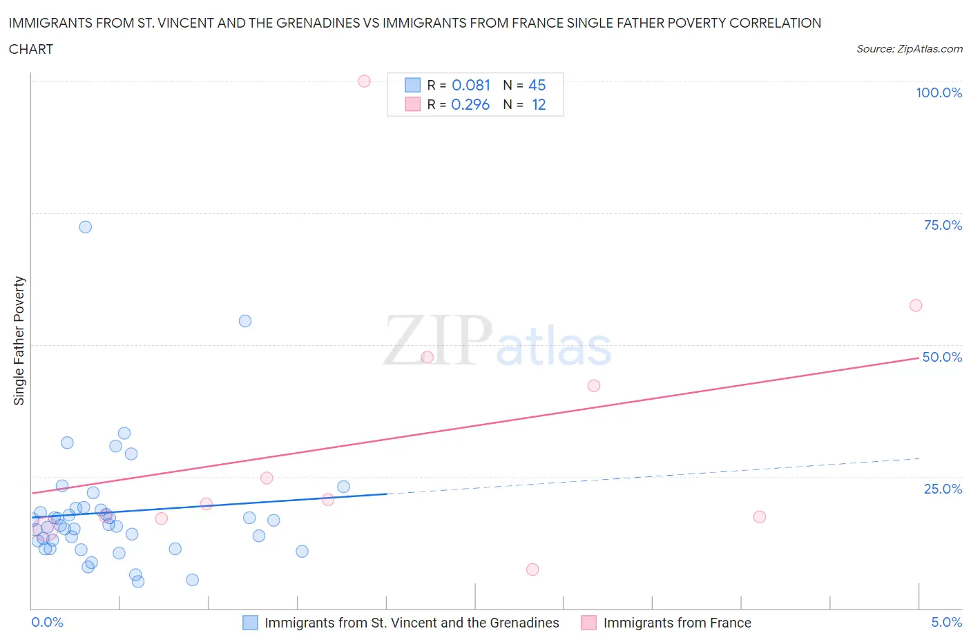 Immigrants from St. Vincent and the Grenadines vs Immigrants from France Single Father Poverty