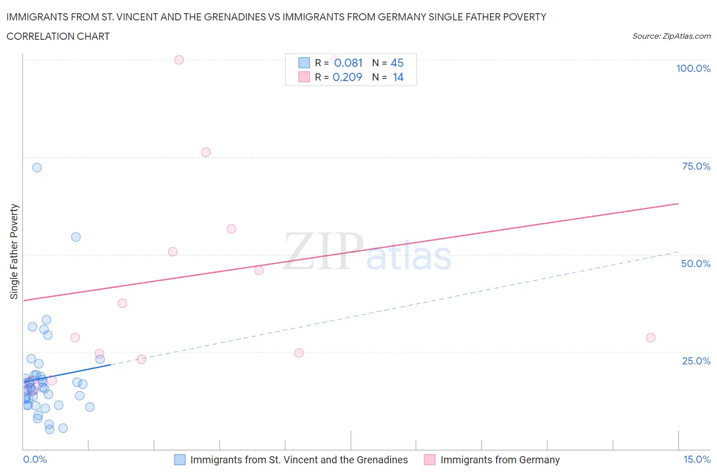 Immigrants from St. Vincent and the Grenadines vs Immigrants from Germany Single Father Poverty