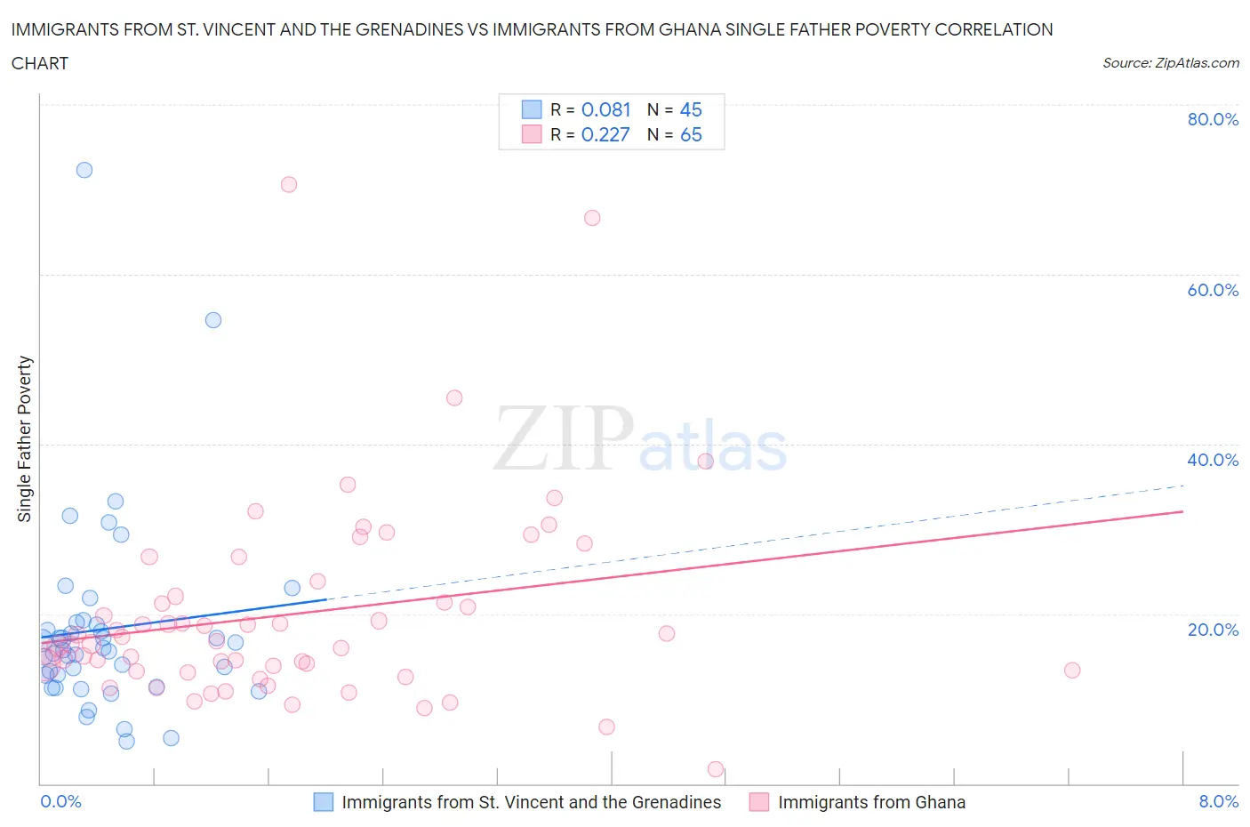 Immigrants from St. Vincent and the Grenadines vs Immigrants from Ghana Single Father Poverty