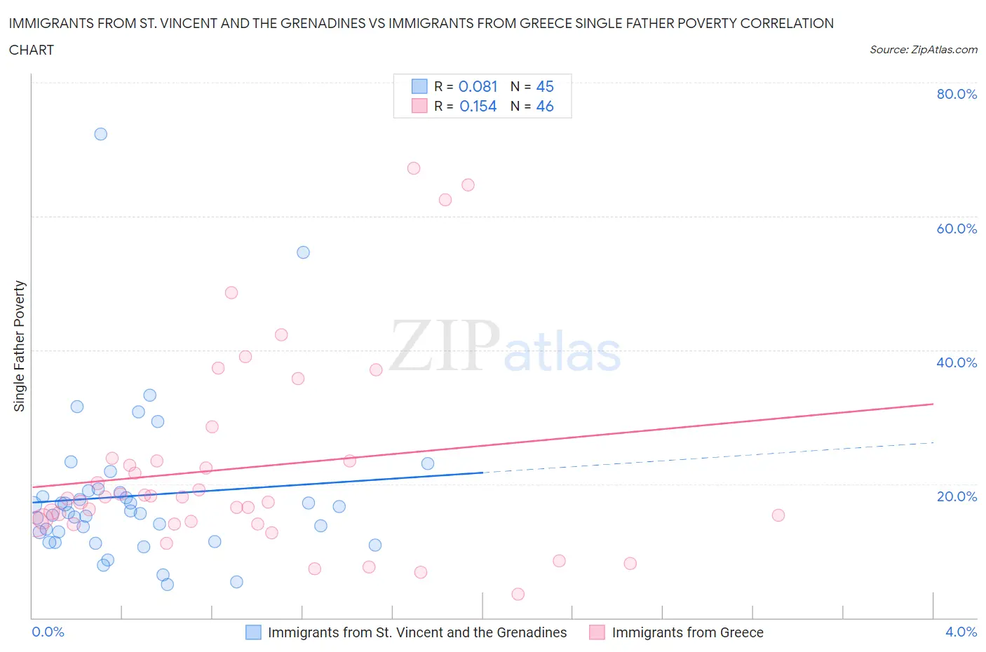 Immigrants from St. Vincent and the Grenadines vs Immigrants from Greece Single Father Poverty