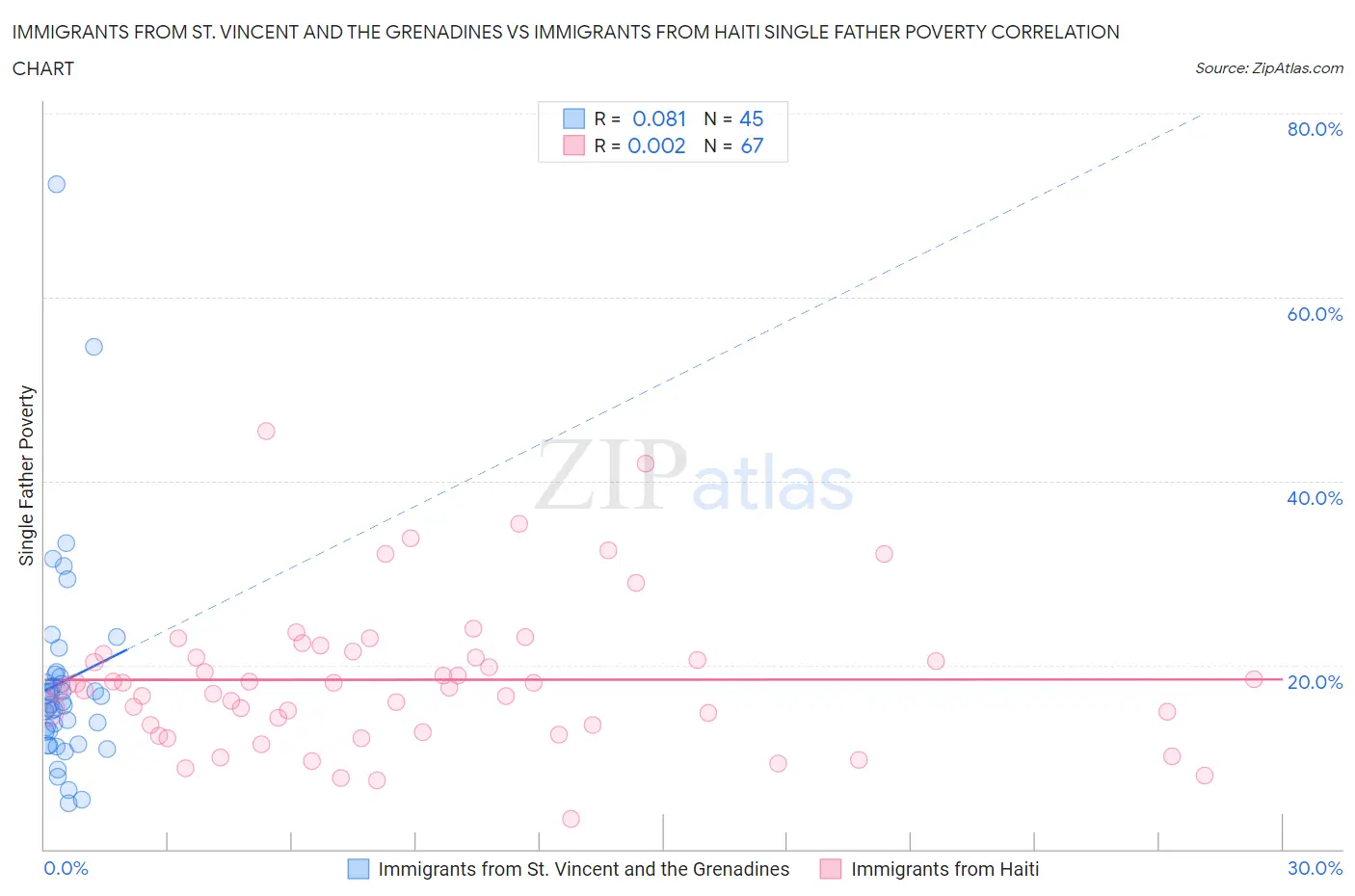 Immigrants from St. Vincent and the Grenadines vs Immigrants from Haiti Single Father Poverty