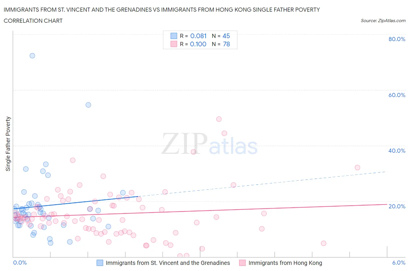 Immigrants from St. Vincent and the Grenadines vs Immigrants from Hong Kong Single Father Poverty