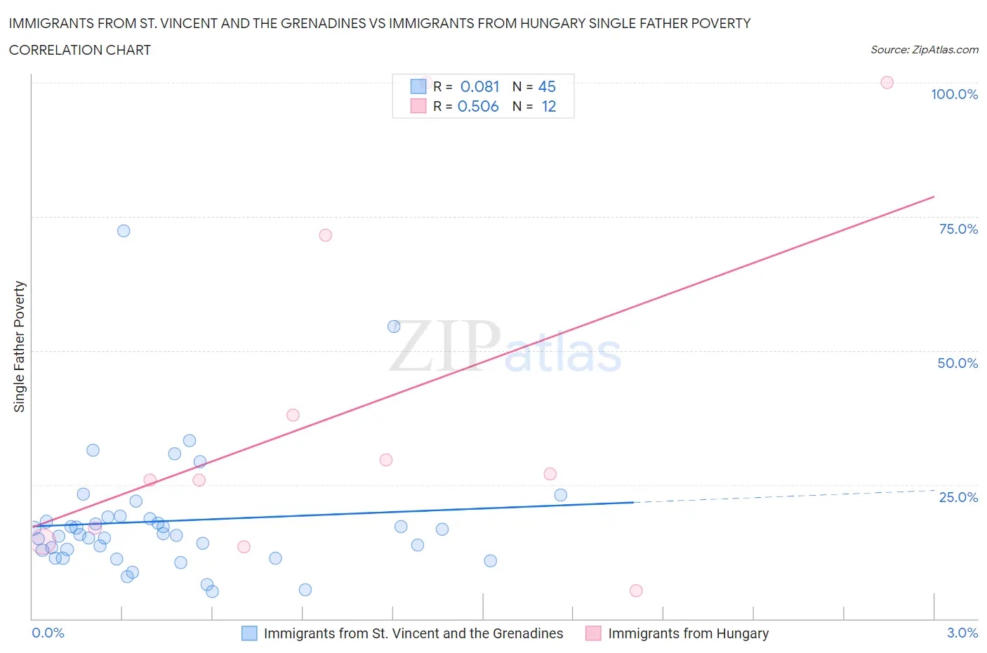 Immigrants from St. Vincent and the Grenadines vs Immigrants from Hungary Single Father Poverty