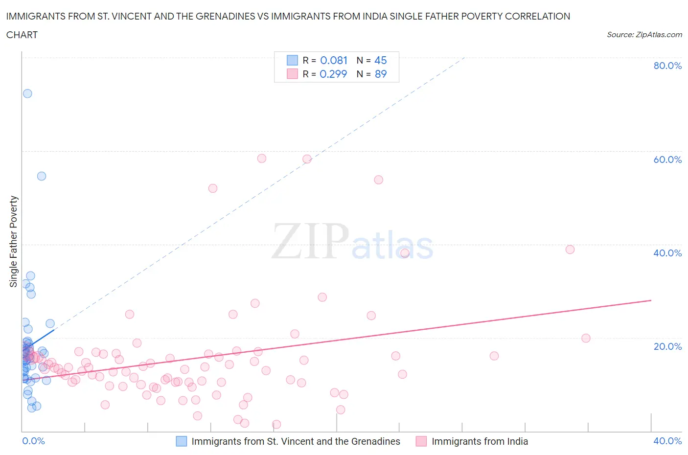 Immigrants from St. Vincent and the Grenadines vs Immigrants from India Single Father Poverty