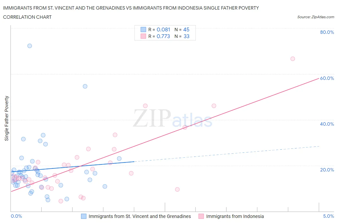 Immigrants from St. Vincent and the Grenadines vs Immigrants from Indonesia Single Father Poverty