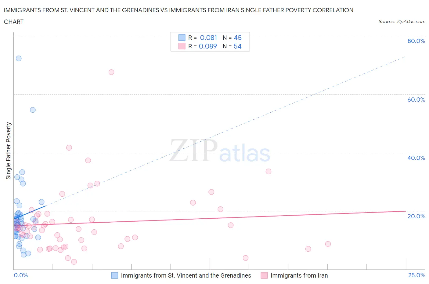 Immigrants from St. Vincent and the Grenadines vs Immigrants from Iran Single Father Poverty