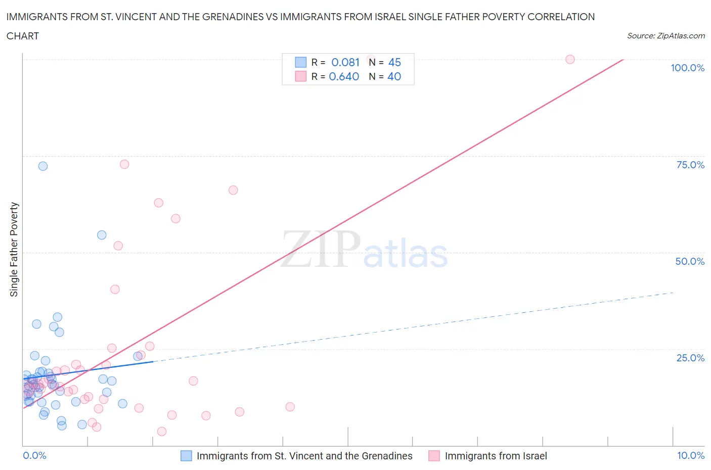 Immigrants from St. Vincent and the Grenadines vs Immigrants from Israel Single Father Poverty