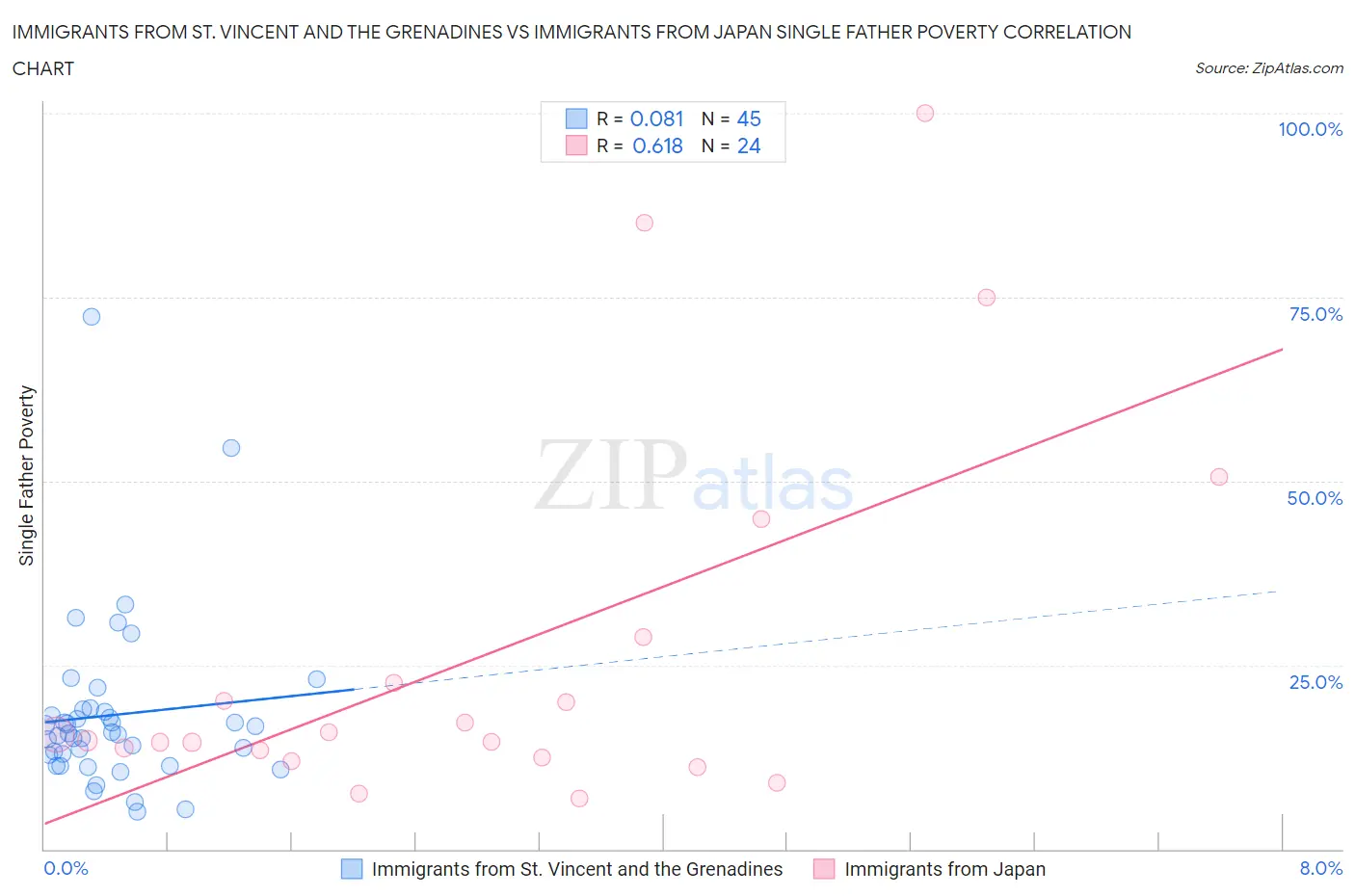 Immigrants from St. Vincent and the Grenadines vs Immigrants from Japan Single Father Poverty