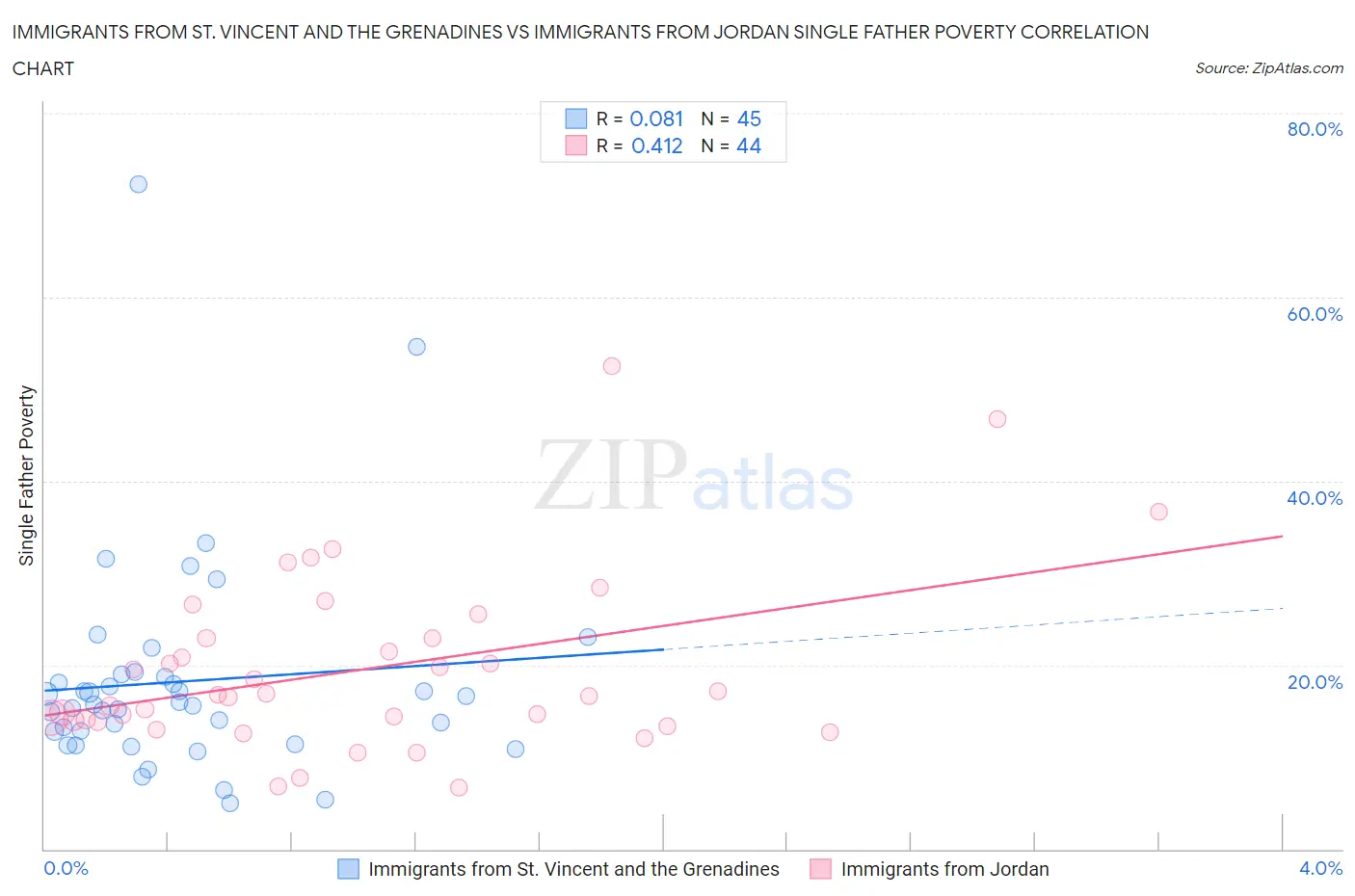 Immigrants from St. Vincent and the Grenadines vs Immigrants from Jordan Single Father Poverty