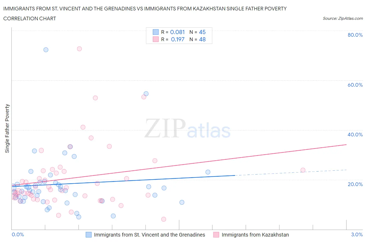 Immigrants from St. Vincent and the Grenadines vs Immigrants from Kazakhstan Single Father Poverty