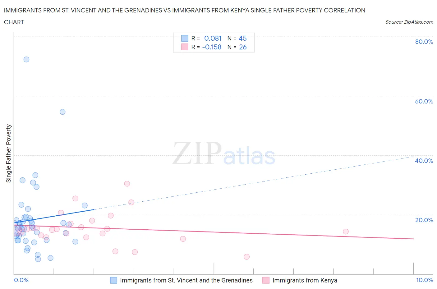 Immigrants from St. Vincent and the Grenadines vs Immigrants from Kenya Single Father Poverty