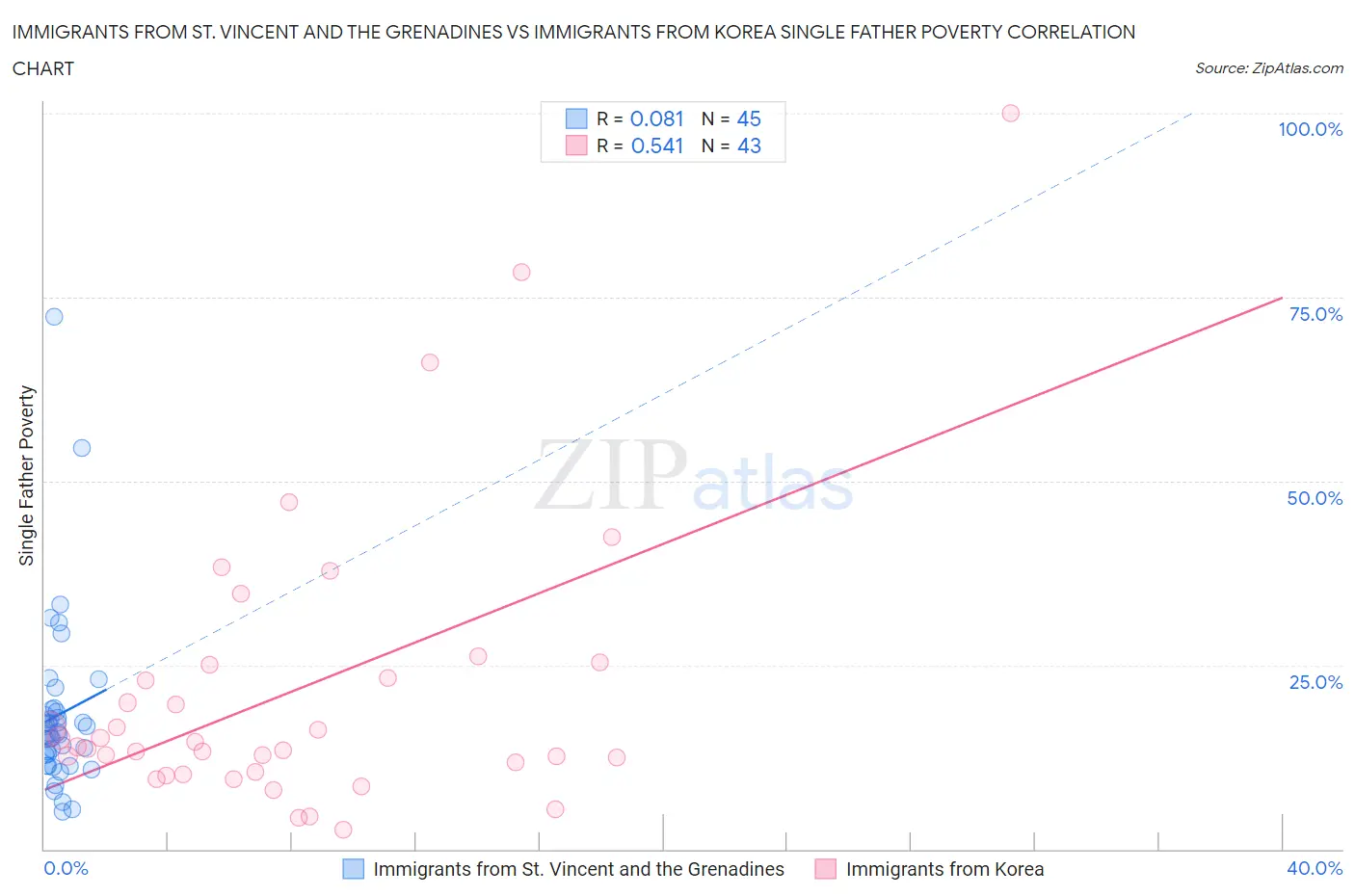 Immigrants from St. Vincent and the Grenadines vs Immigrants from Korea Single Father Poverty