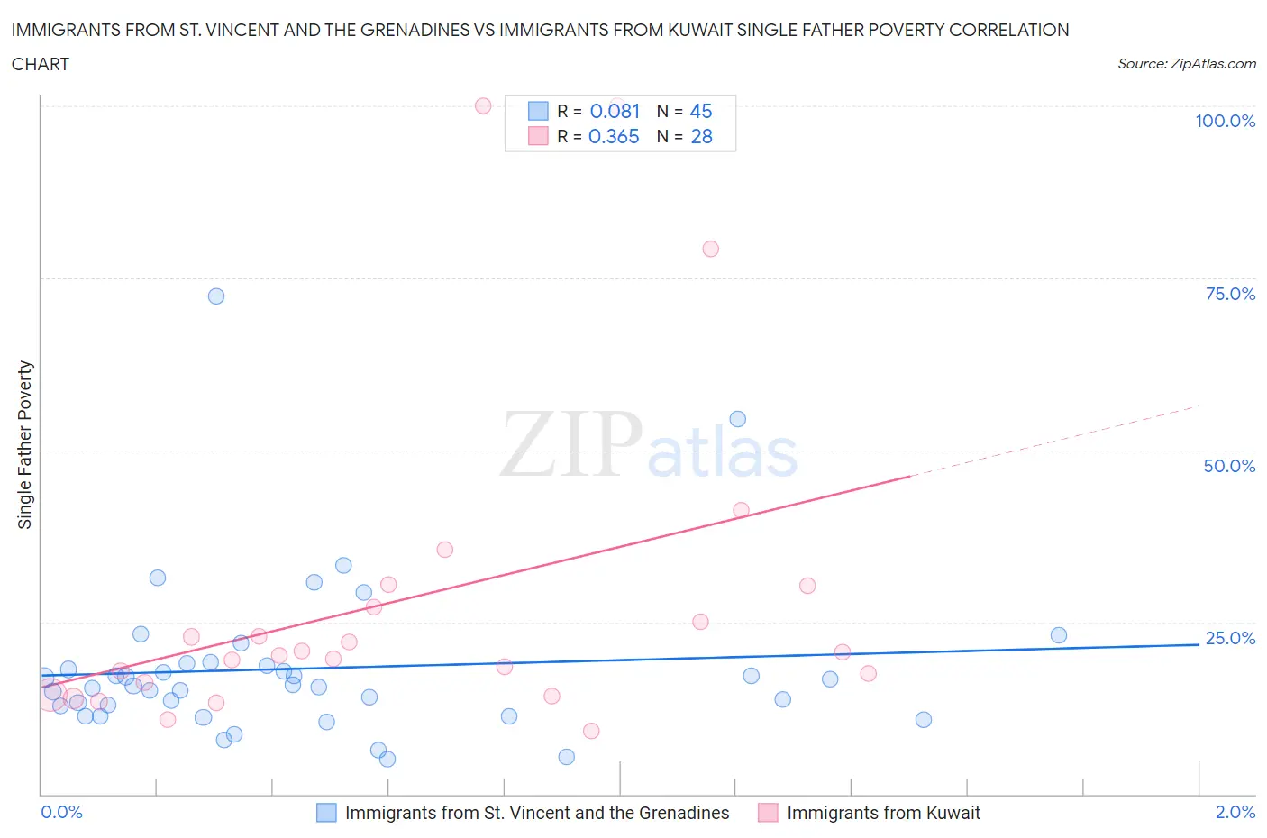 Immigrants from St. Vincent and the Grenadines vs Immigrants from Kuwait Single Father Poverty