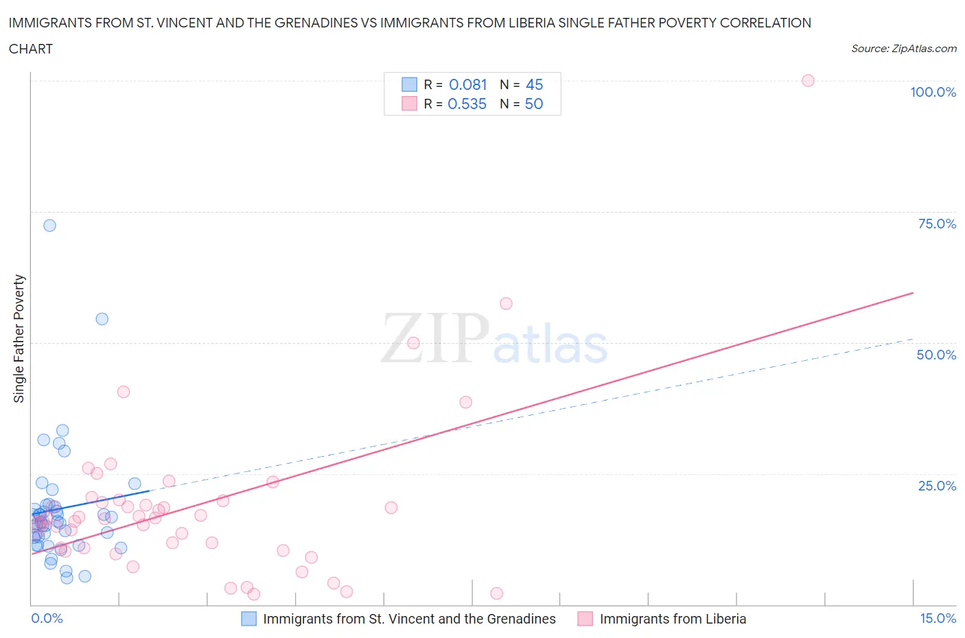 Immigrants from St. Vincent and the Grenadines vs Immigrants from Liberia Single Father Poverty