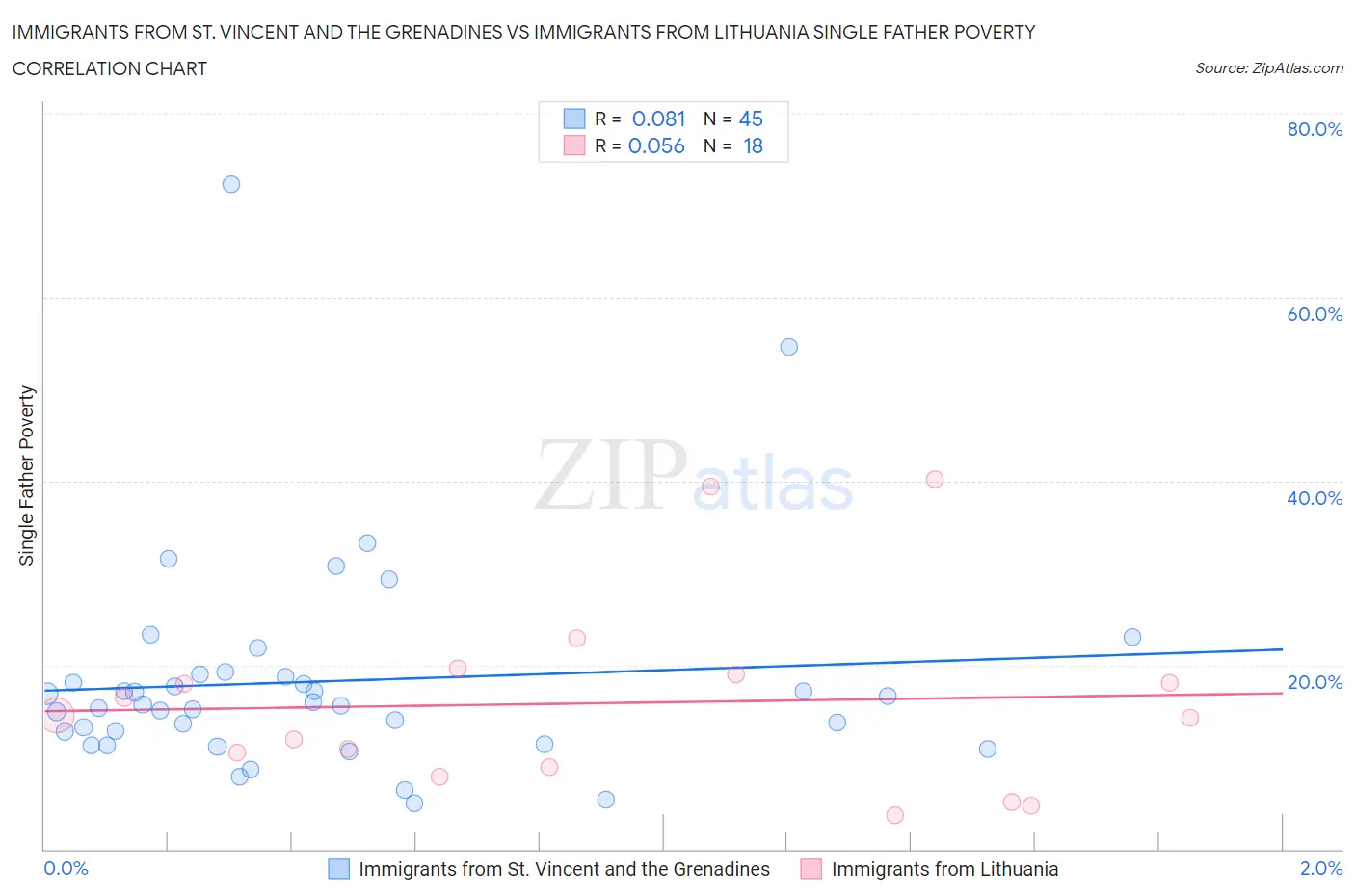 Immigrants from St. Vincent and the Grenadines vs Immigrants from Lithuania Single Father Poverty