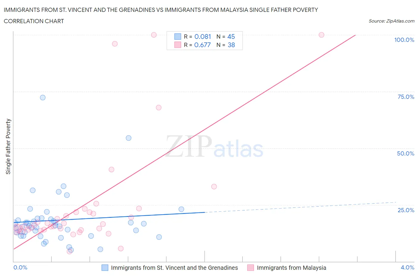 Immigrants from St. Vincent and the Grenadines vs Immigrants from Malaysia Single Father Poverty