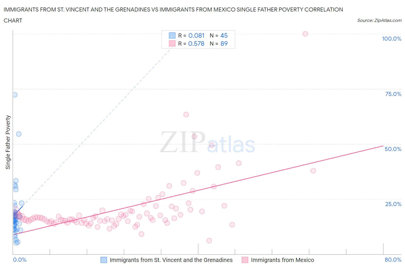 Immigrants from St. Vincent and the Grenadines vs Immigrants from Mexico Single Father Poverty