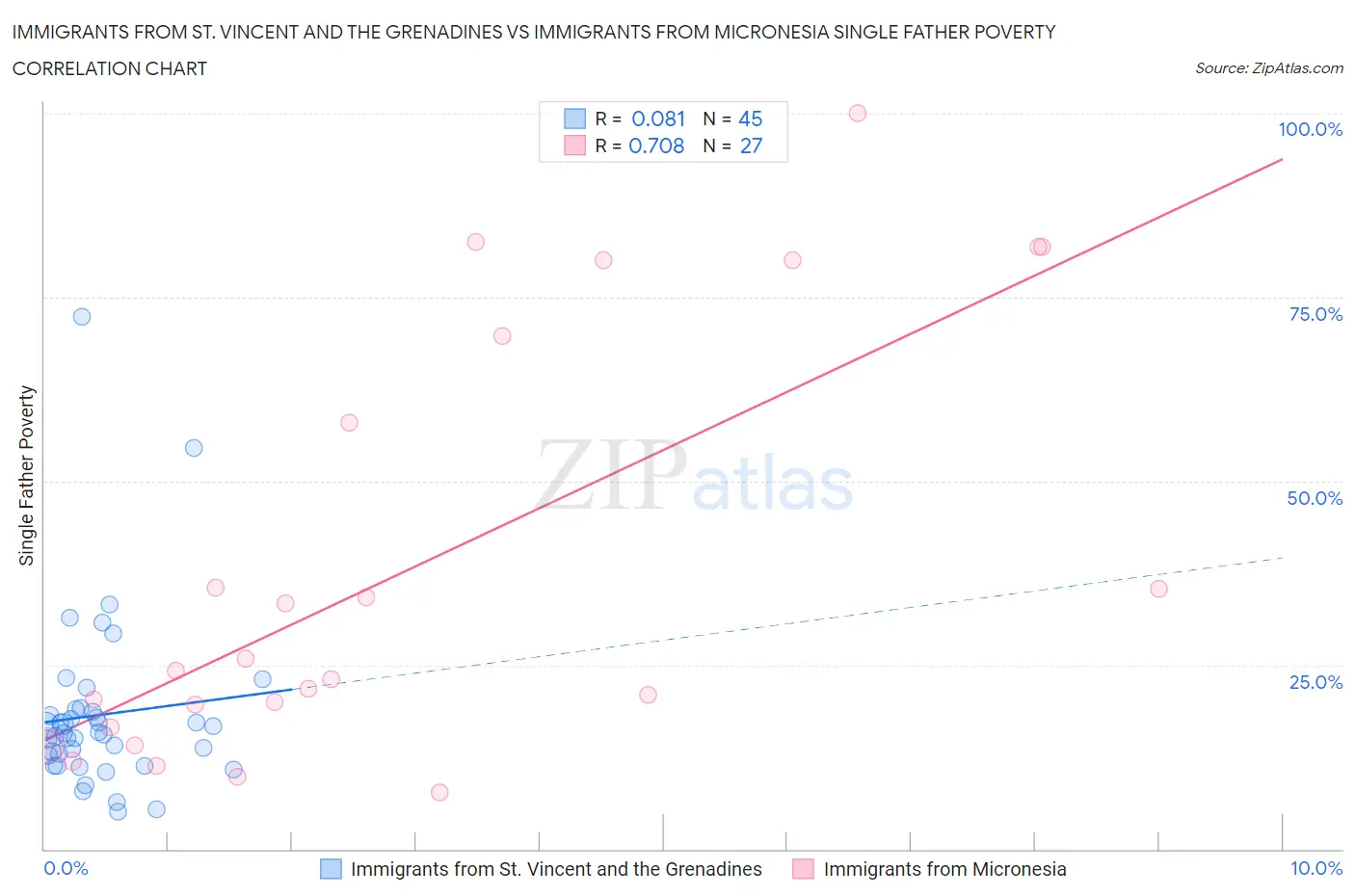 Immigrants from St. Vincent and the Grenadines vs Immigrants from Micronesia Single Father Poverty