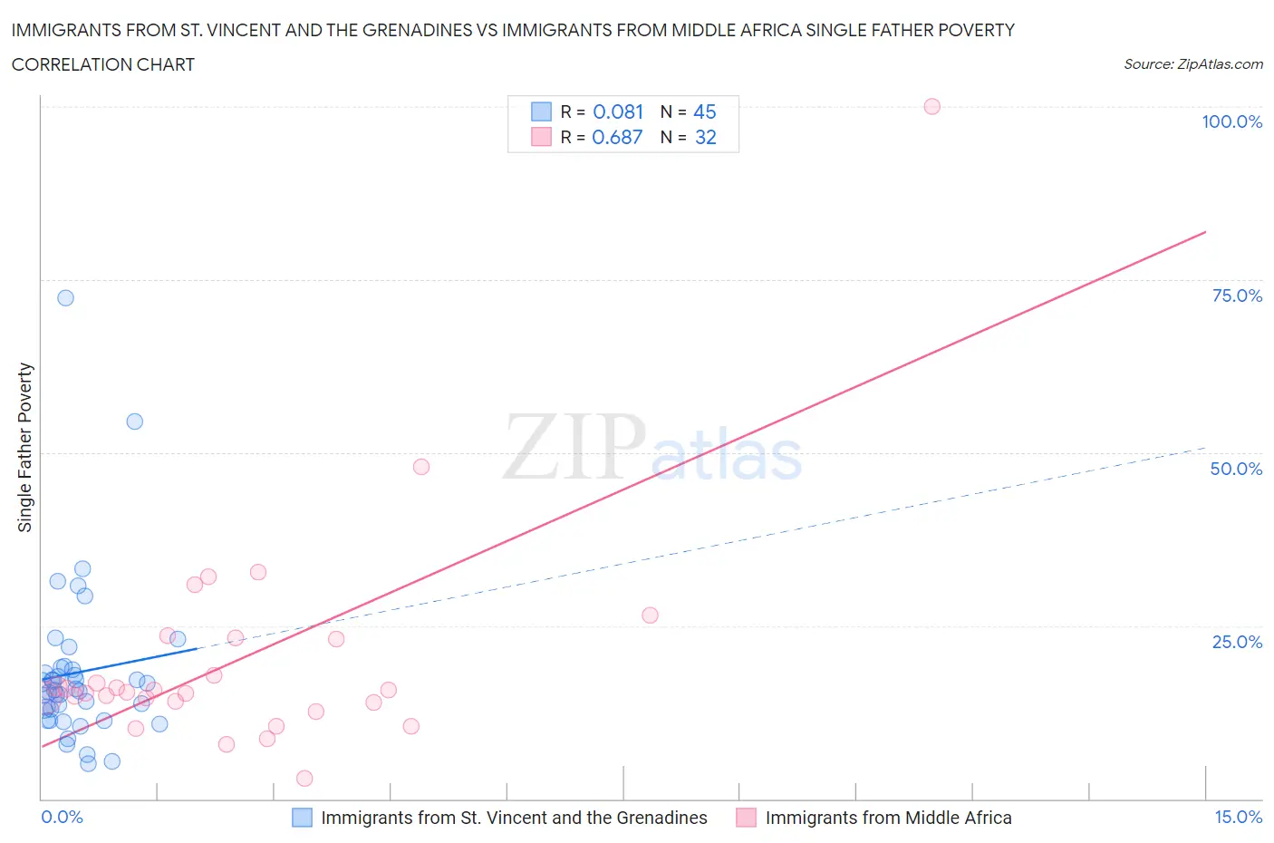 Immigrants from St. Vincent and the Grenadines vs Immigrants from Middle Africa Single Father Poverty