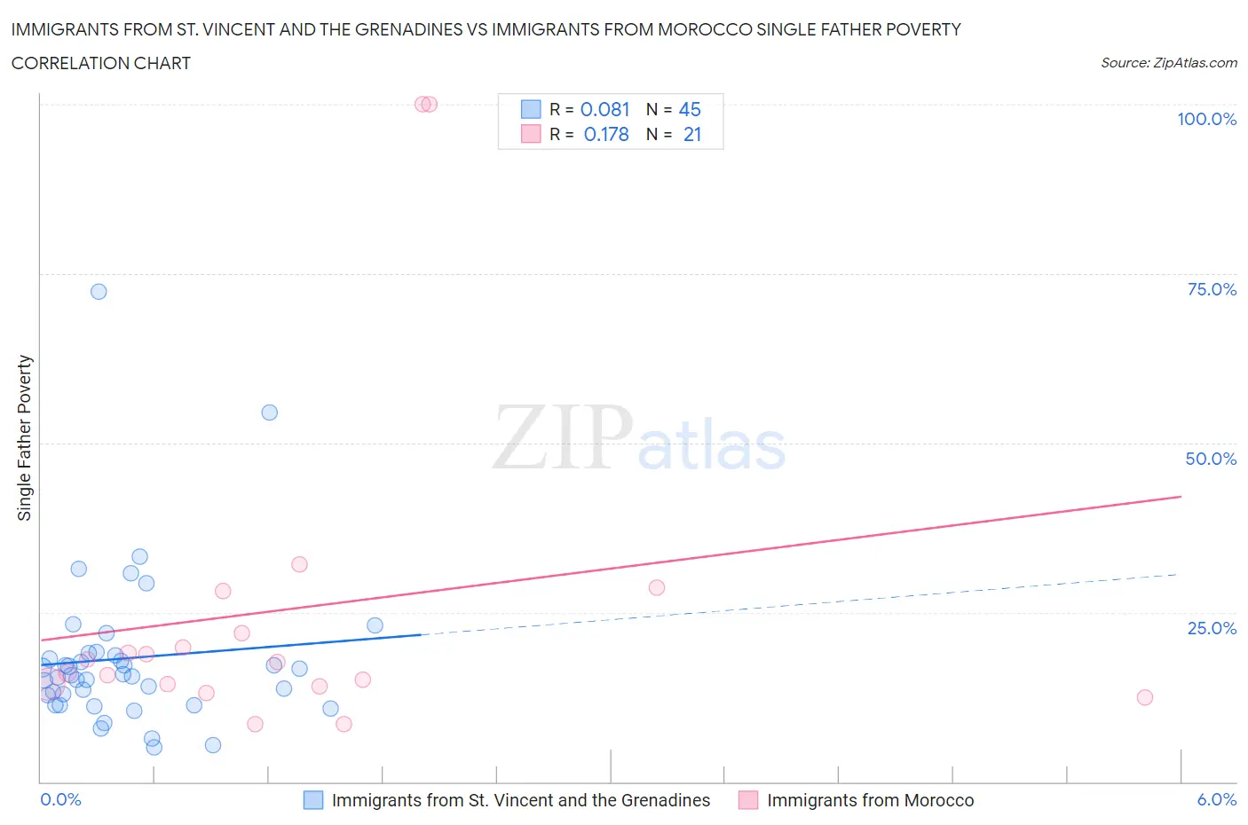 Immigrants from St. Vincent and the Grenadines vs Immigrants from Morocco Single Father Poverty