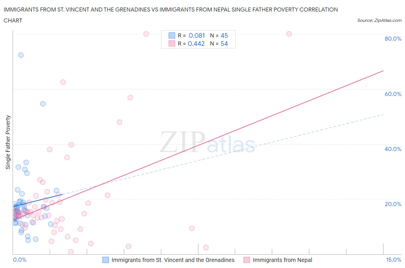 Immigrants from St. Vincent and the Grenadines vs Immigrants from Nepal Single Father Poverty