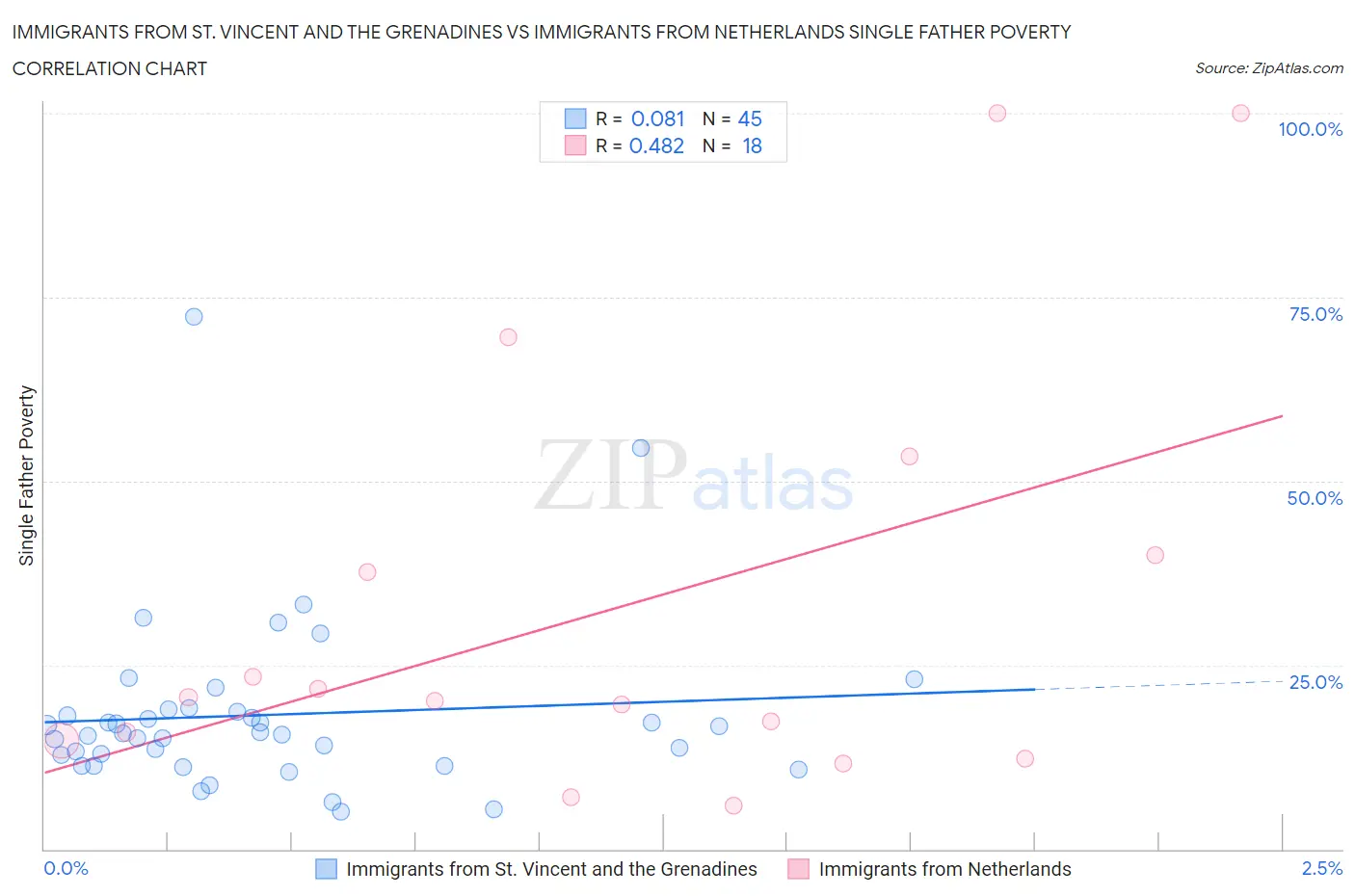 Immigrants from St. Vincent and the Grenadines vs Immigrants from Netherlands Single Father Poverty