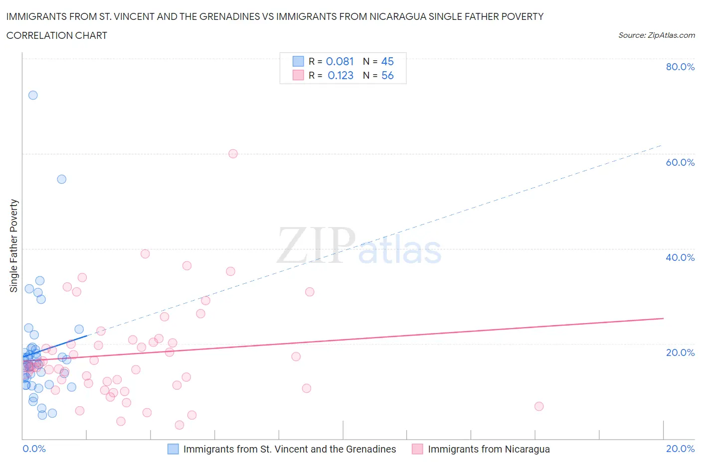 Immigrants from St. Vincent and the Grenadines vs Immigrants from Nicaragua Single Father Poverty