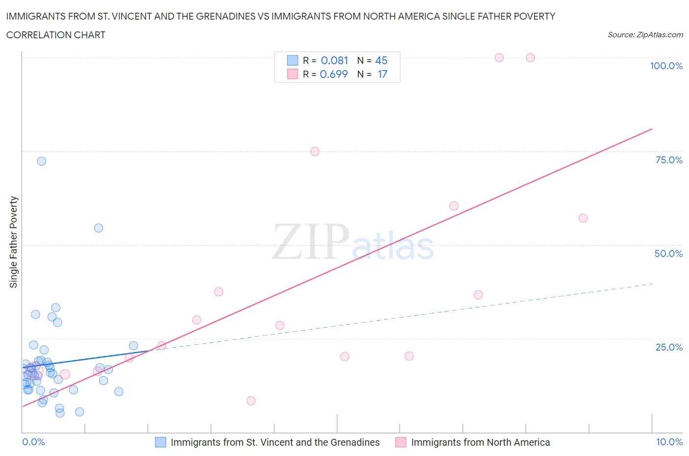 Immigrants from St. Vincent and the Grenadines vs Immigrants from North America Single Father Poverty