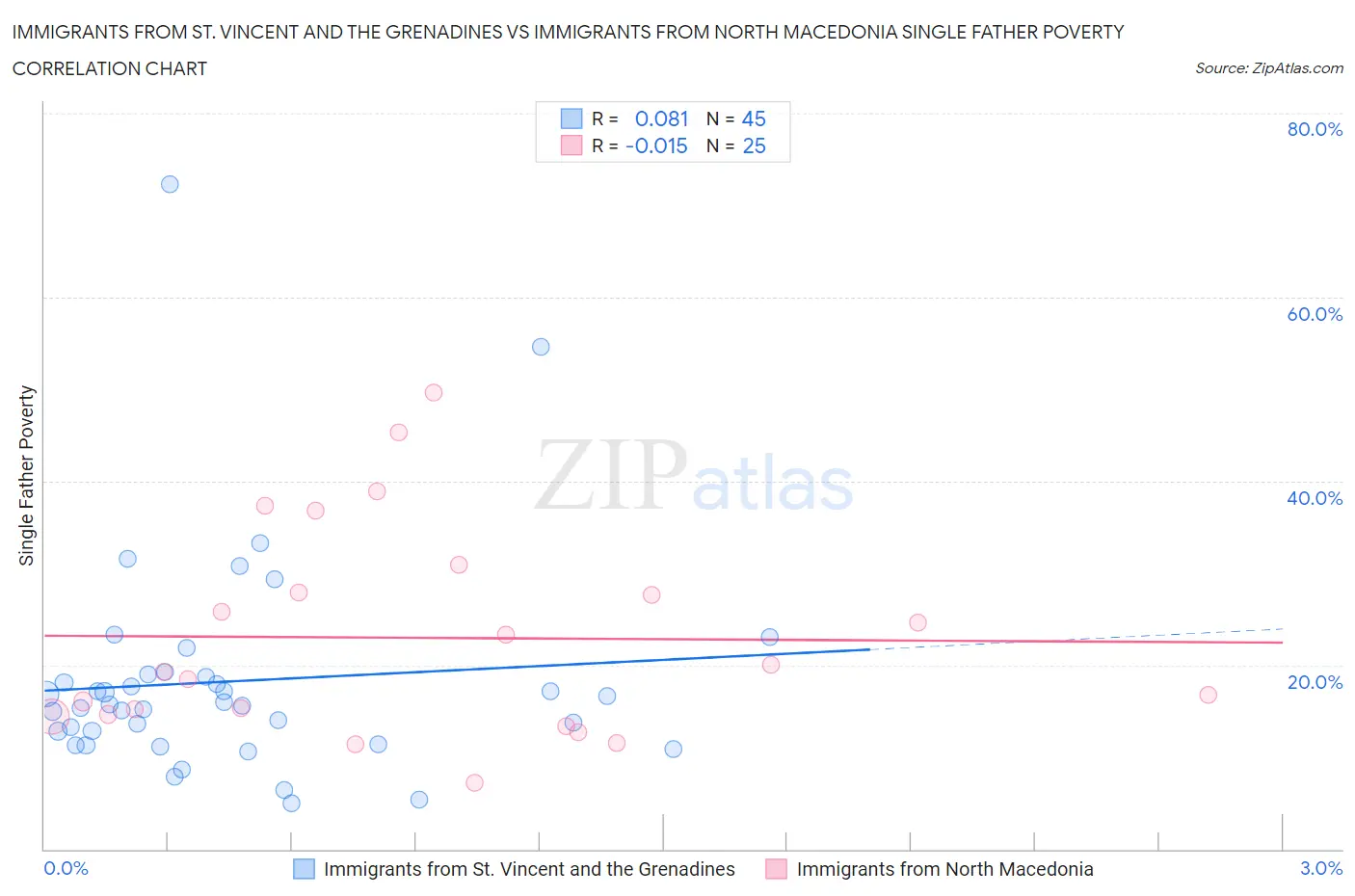 Immigrants from St. Vincent and the Grenadines vs Immigrants from North Macedonia Single Father Poverty