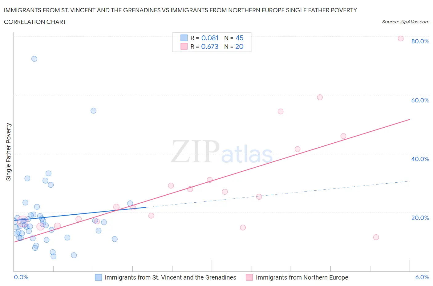 Immigrants from St. Vincent and the Grenadines vs Immigrants from Northern Europe Single Father Poverty